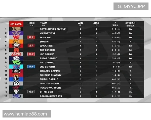 全明星赛积分榜LNG以69分稳居S15LOL首位展现强劲实力 全明星赛积分榜LNG以69分稳居S15LOL首位展现强劲实力
